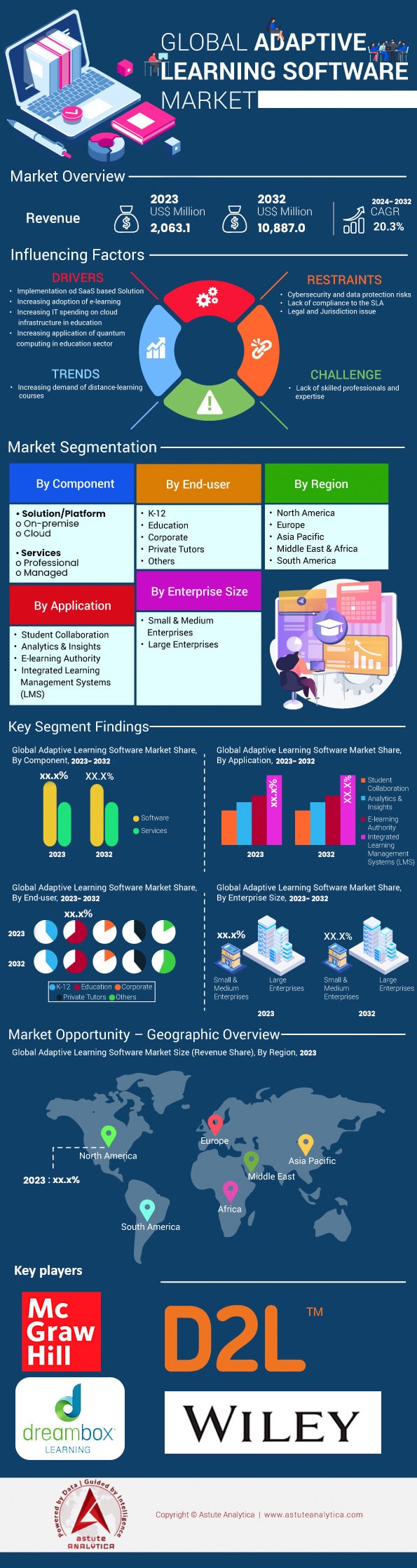 Adaptive Learning Software Market